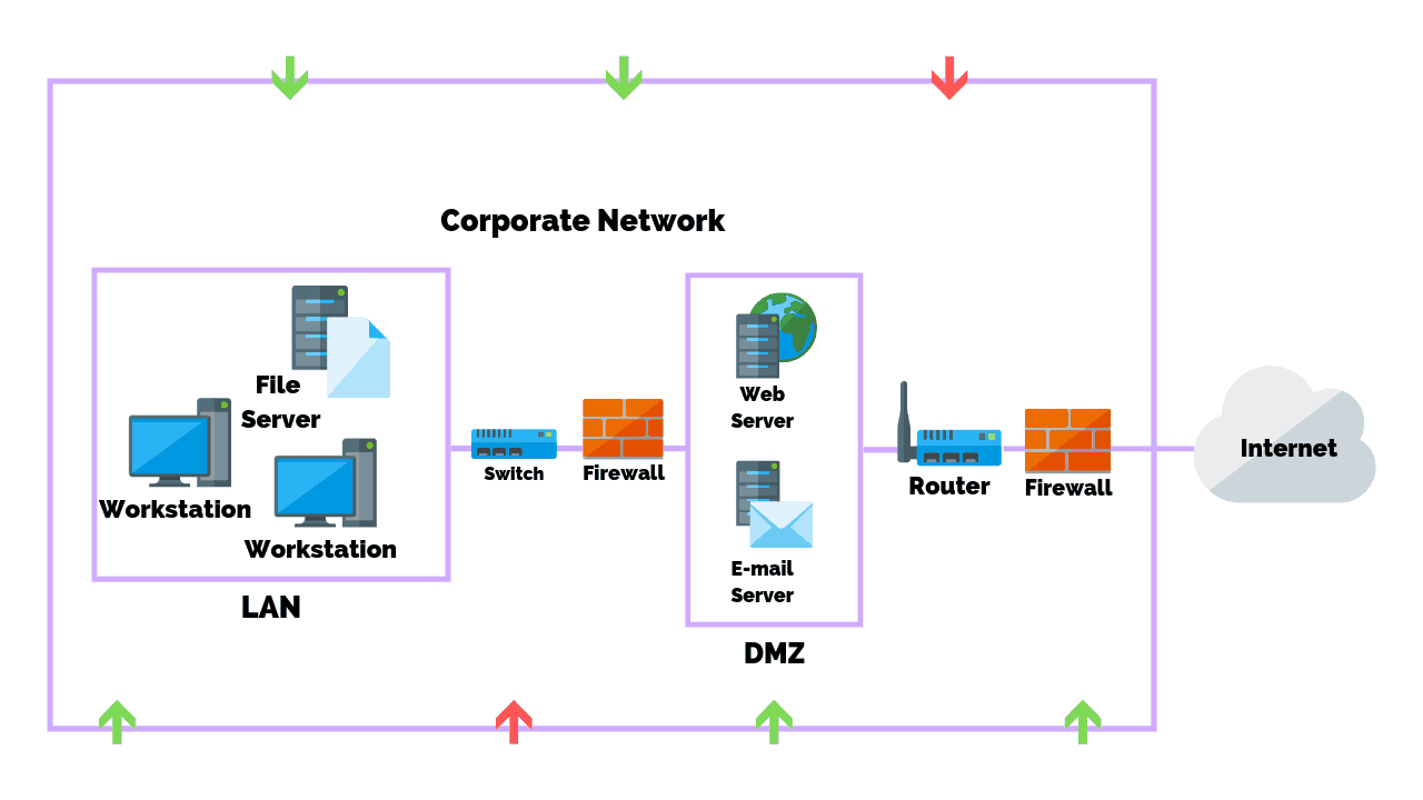 Threats found in LANT0WAN Domain in Typical IT Infrasstructure The
